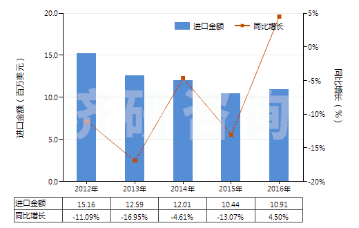 2012-2016年中國其他硫化橡膠制的輸送帶及帶料(HS40101900)進口總額及增速統(tǒng)計 2012-2016年中國其他硫化橡膠制的輸送帶及帶料(HS40101900)進口總額及增速統(tǒng)計